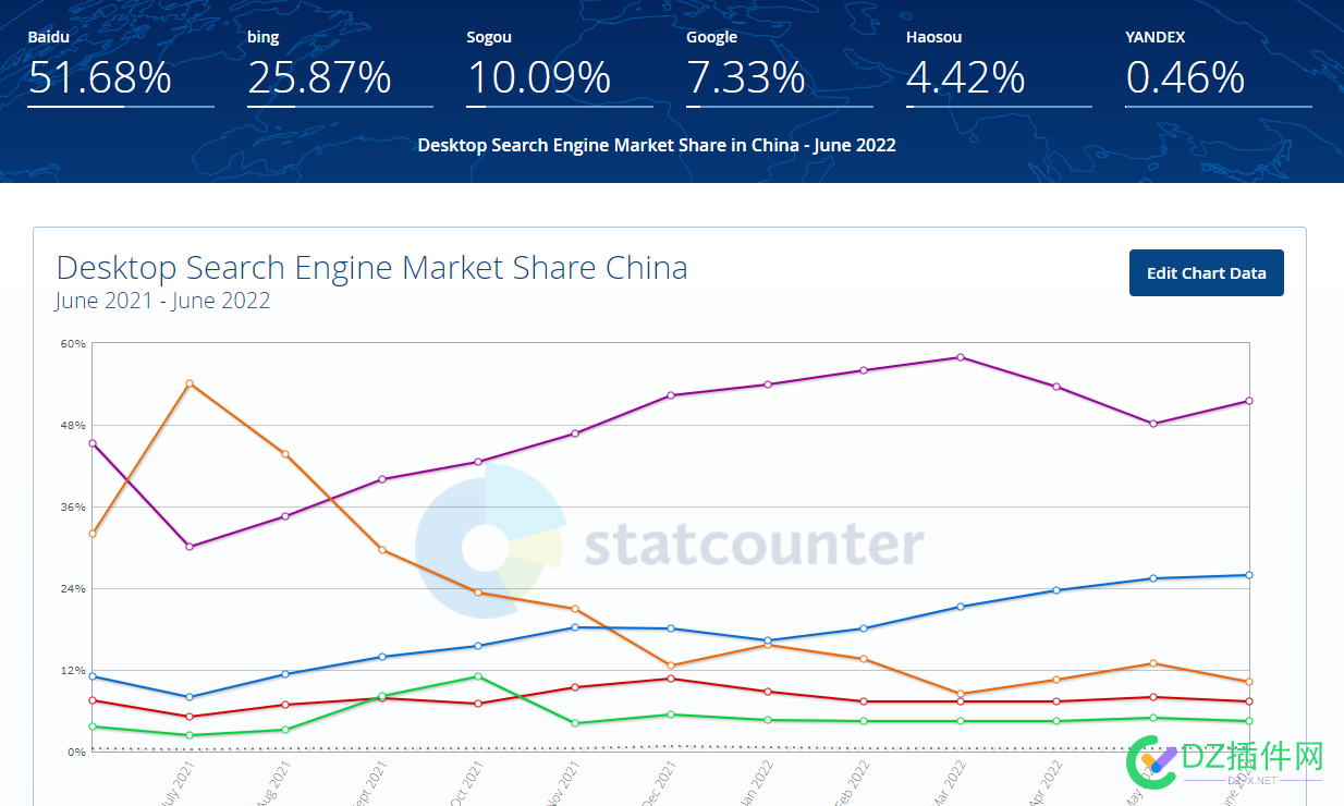 中国搜索引擎市场份额 中国,中国搜索,搜索,搜索引擎,引擎